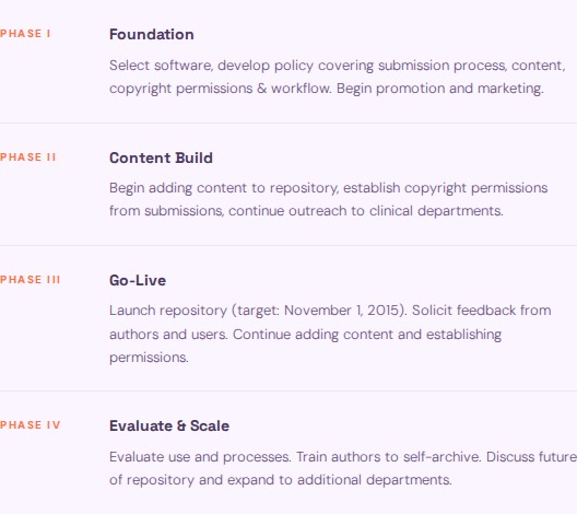 Implementation timeline — four phases from foundation through evaluate and scale