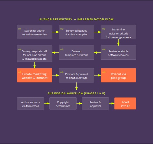Author repository process flow — implementation sequence and submission workflow