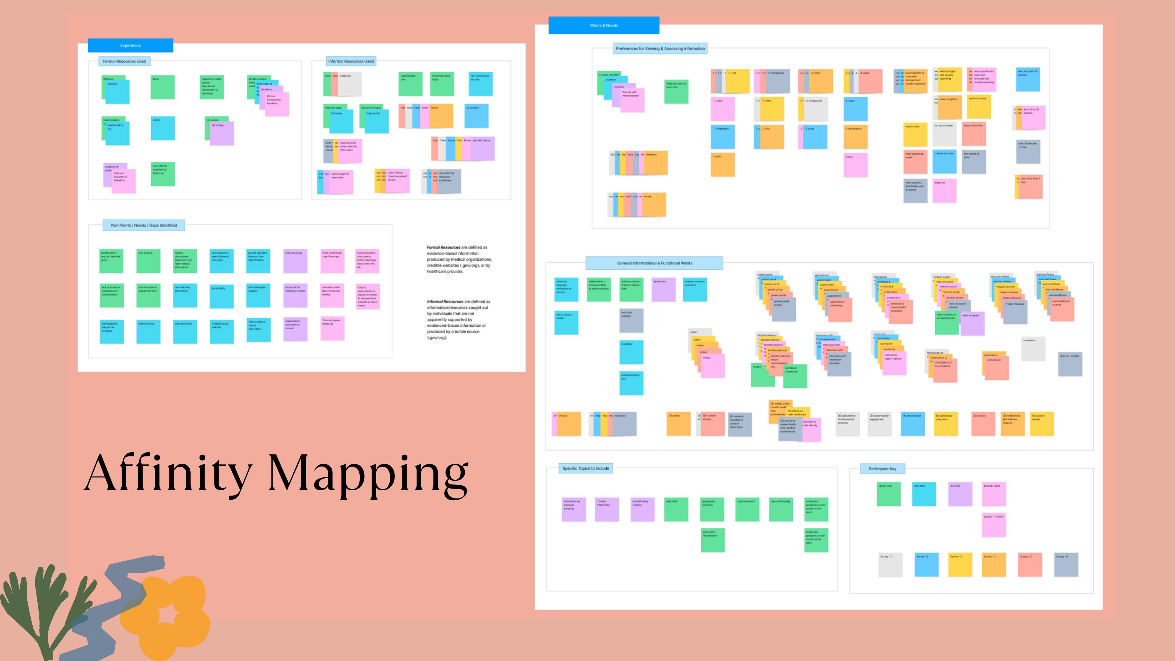 affinity mapping — experience, pain points, wants and needs, and specific topics surfaced from interviews and surveys