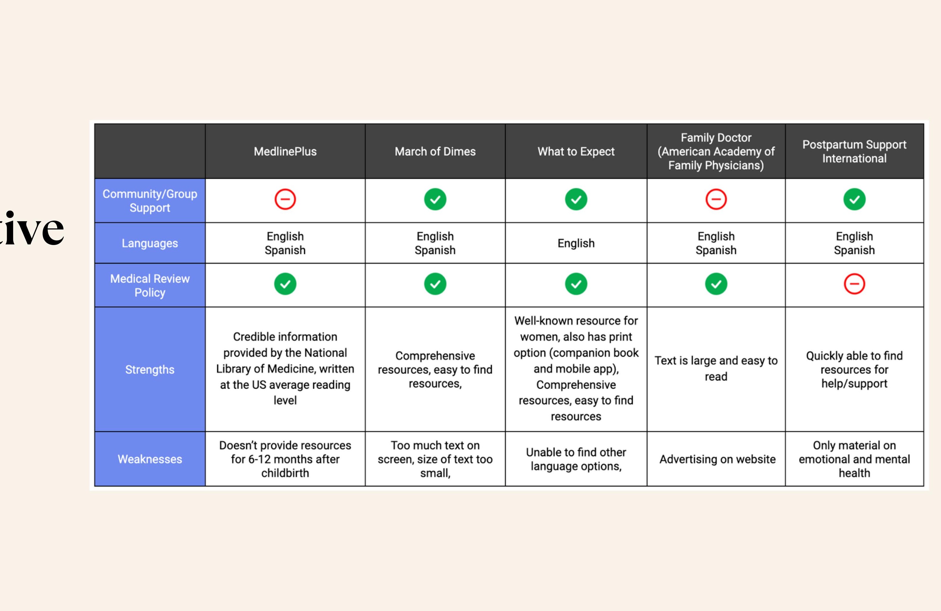 competitive analysis continued — community support, languages, medical review policy, strengths and weaknesses