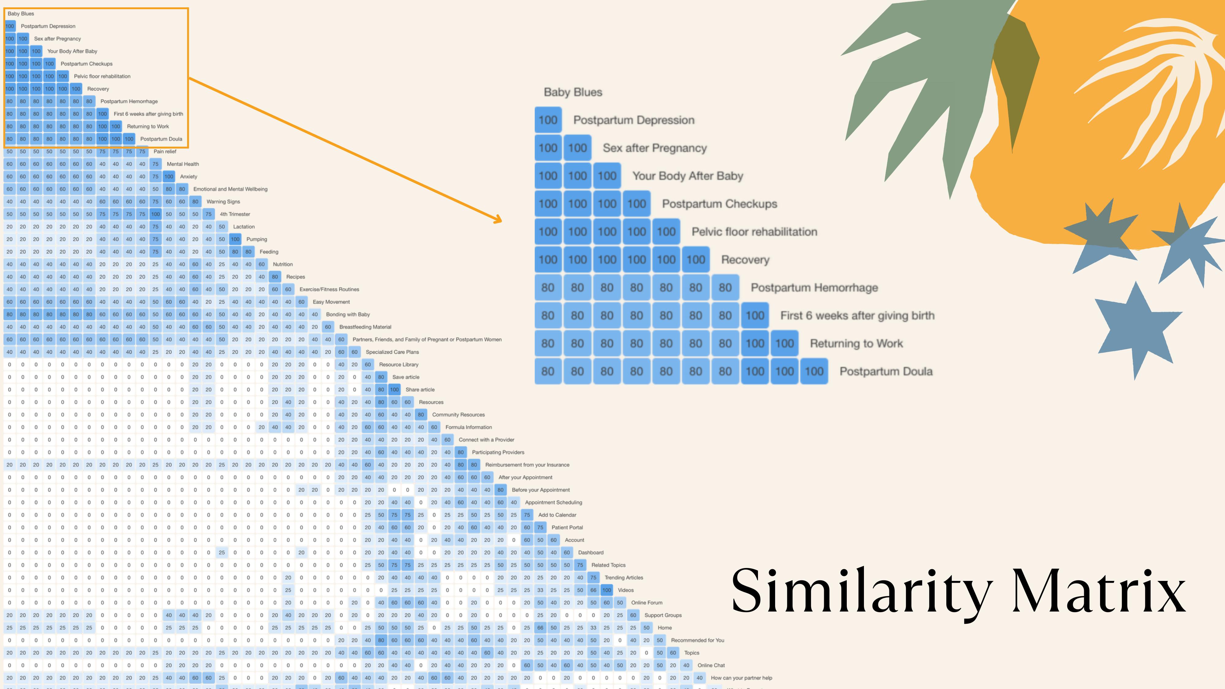 Similarity matrix from card sort — postpartum topics clustered by urgency and personal concern