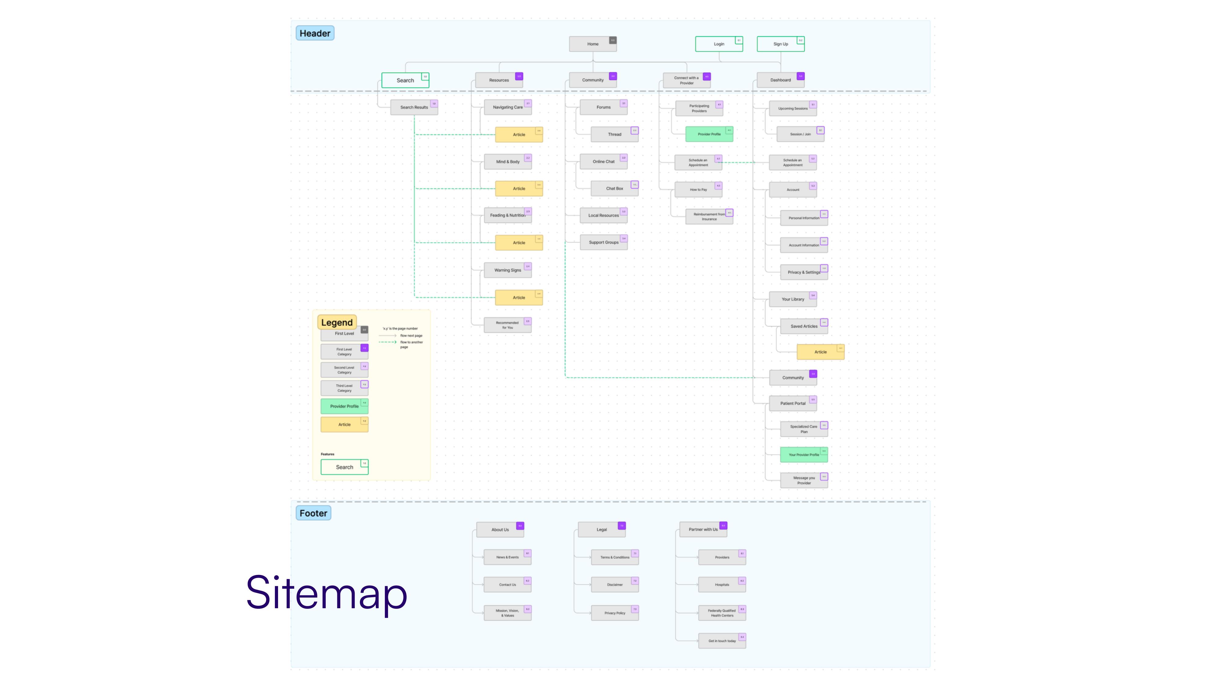 Sitemap showing full information architecture