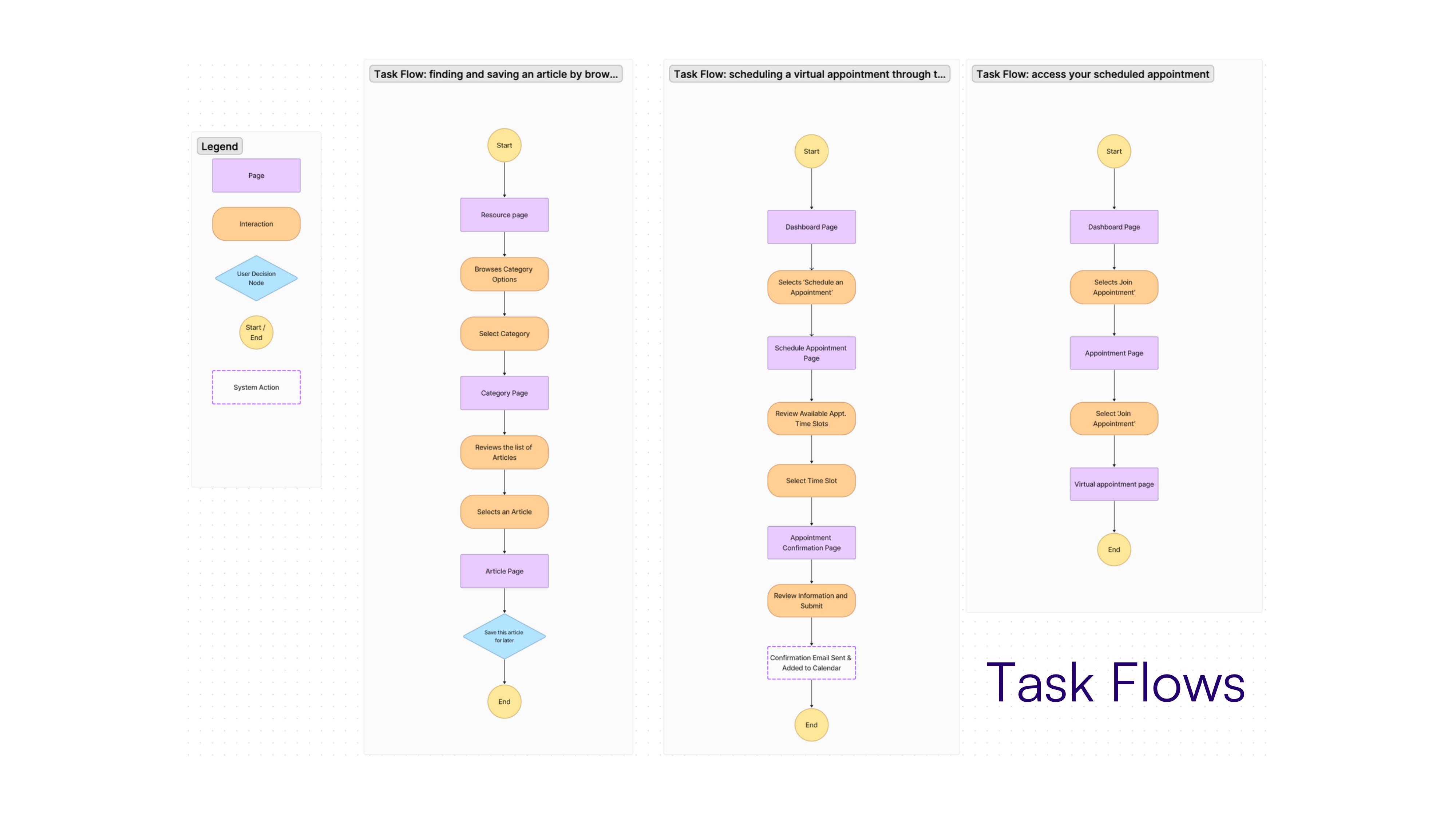 three task flows for core user journeys
