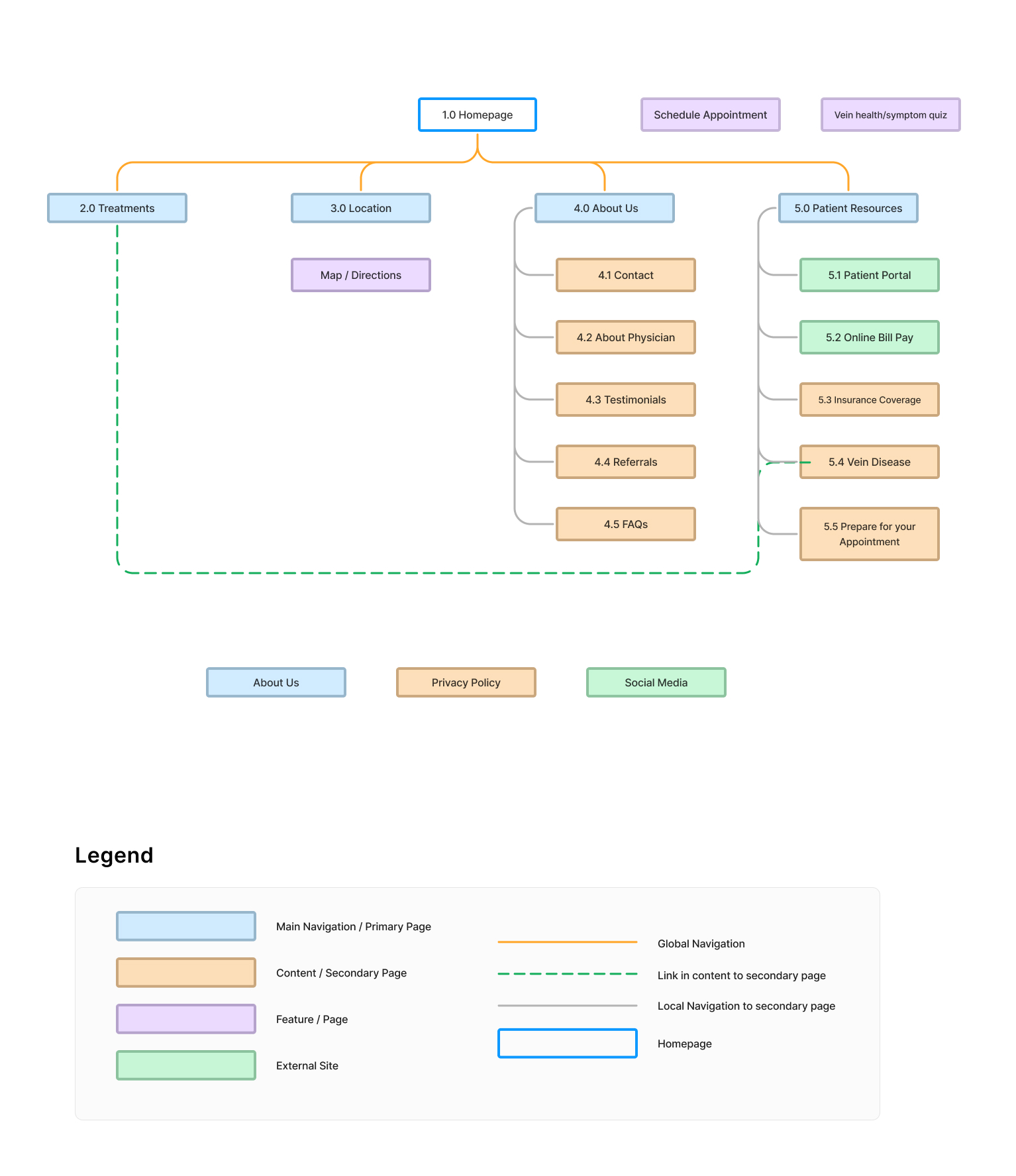 Sitemap — homepage, primary navigation, secondary pages, and cross-links derived from card sorting