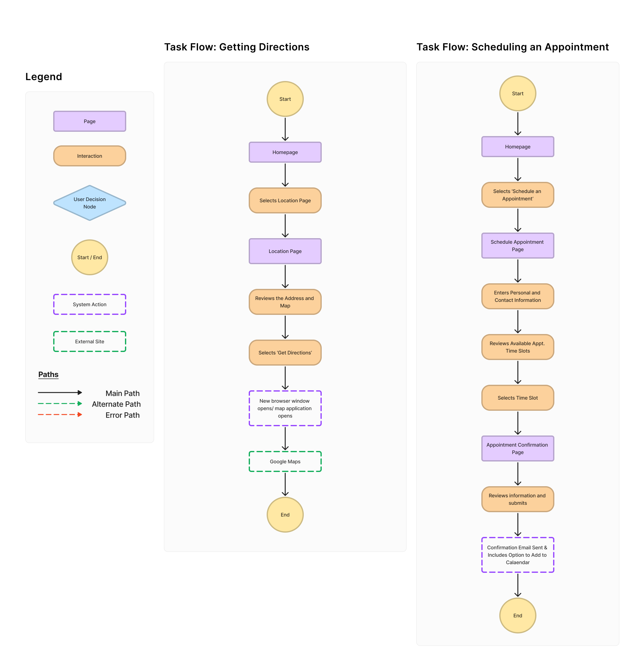 Task flows — getting directions to clinic and scheduling an appointment for a new patient