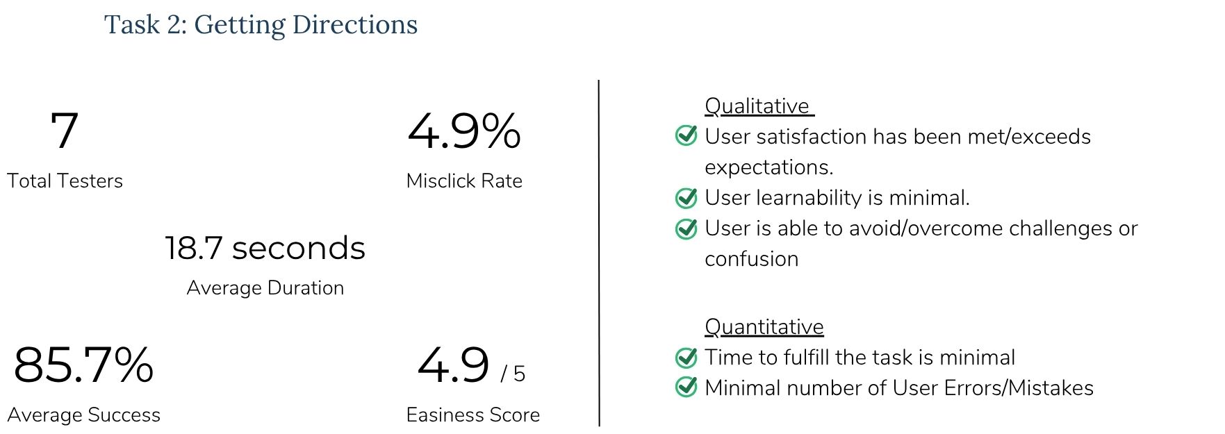 Usability results for getting directions task — 7 testers, 85.7% success, 4.9 out of 5 easiness