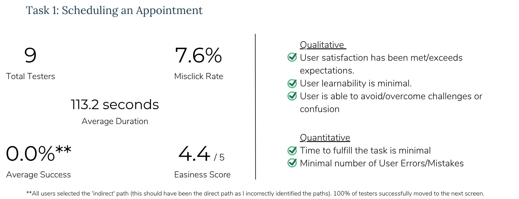 Usability results for scheduling appointment task — 9 testers, 4.4 out of 5 easiness