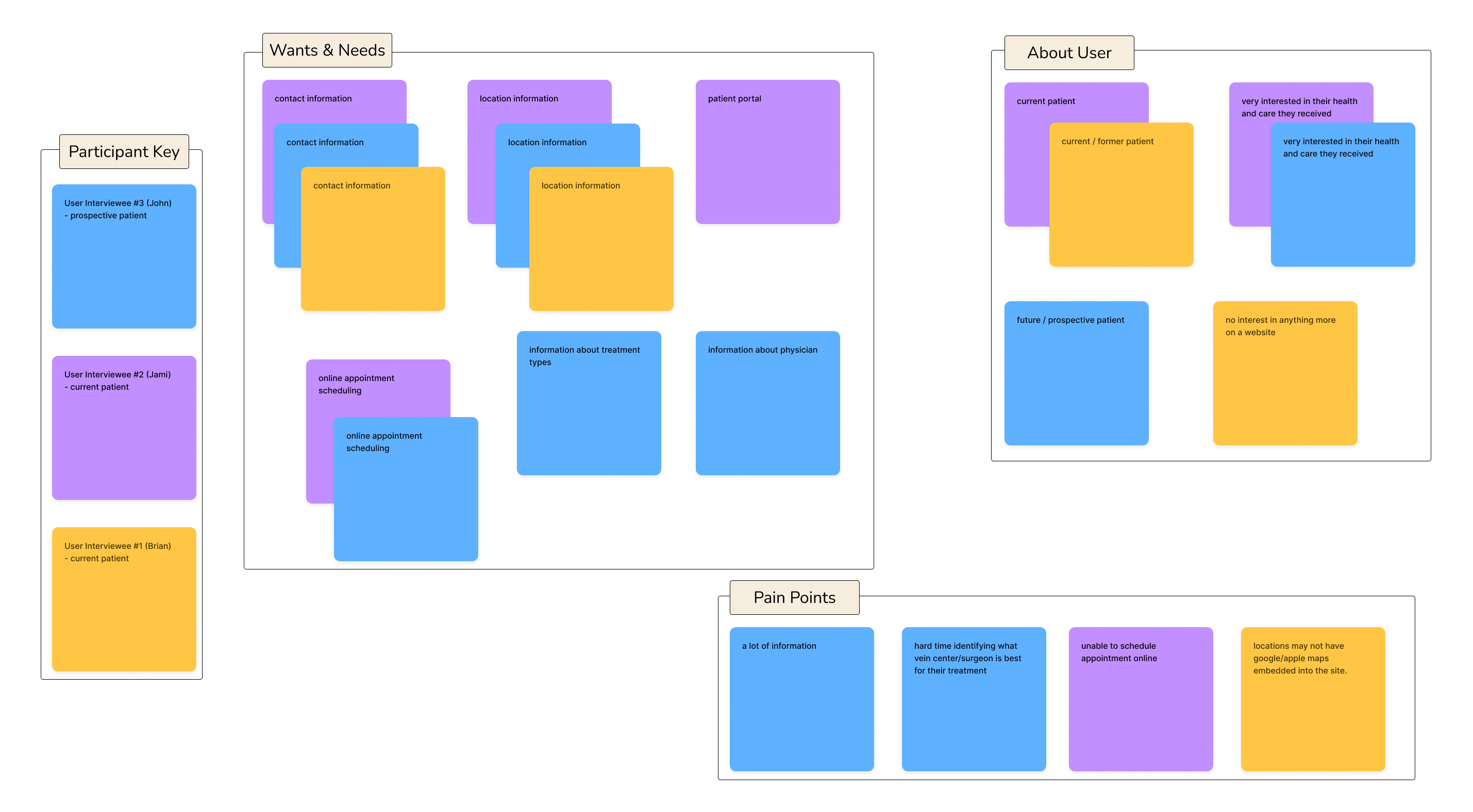 User needs synthesis — key needs identified across interviews and survey